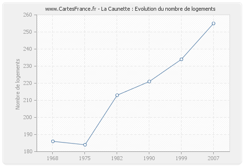 La Caunette : Evolution du nombre de logements